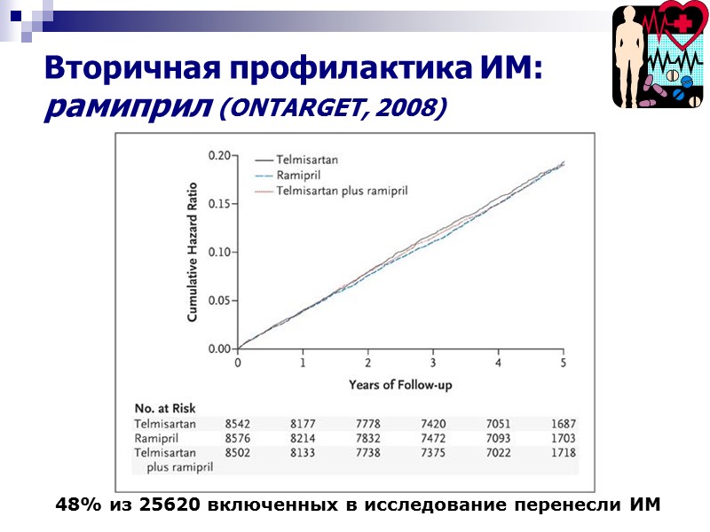 Вторичная профилактика ИМ: рамиприл (ONTARGET, 2008) 48% из 25620 включенных в исследование перенесли ИМ